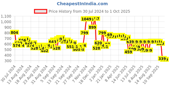 myntra.com Vishudh Scoop Neck Cotton Empire Dress vishudh Price History Graph from 30 Jul 2024 to 1 Oct 2025