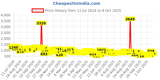 myntra.com Vishudh Sea Green & Purple Ethnic Motifs Printed Regular Kurta With Trousers & Jacket vishudh Price History Graph from 11 Jul 2024 to 8 Oct 2025