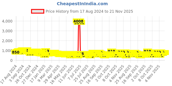myntra.com Vishudh Sea Green Striped Regular Pure Cotton Kurta with Trousers vishudh Price History Graph from 17 Aug 2024 to 21 Nov 2025