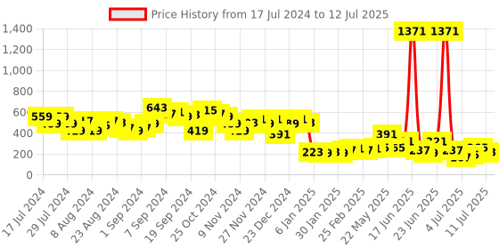myntra.com Vishudh Sea Green Textured Open Toe Flats vishudh Price History Graph from 17 Jul 2024 to 12 Jul 2025