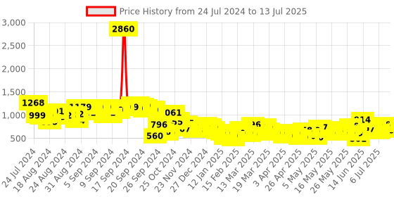 myntra.com Vishudh Self Design A-Line Midi Dress vishudh Price History Graph from 24 Jul 2024 to 13 Jul 2025