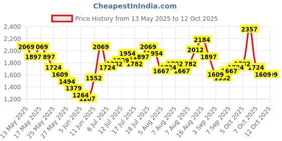myntra.com Vishudh Self Design Embroidered Maxi Dress vishudh Price History Graph from 13 May 2025 to 11 Oct 2025