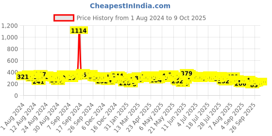 myntra.com Vishudh Self Design Puff Sleeves Top vishudh Price History Graph from 1 Aug 2024 to 8 Oct 2025