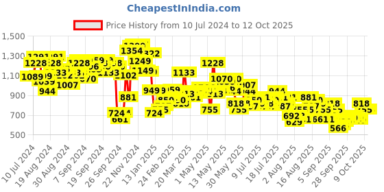 myntra.com Vishudh Self Design Schiffli Longline Shrug vishudh Price History Graph from 10 Jul 2024 to 11 Oct 2025