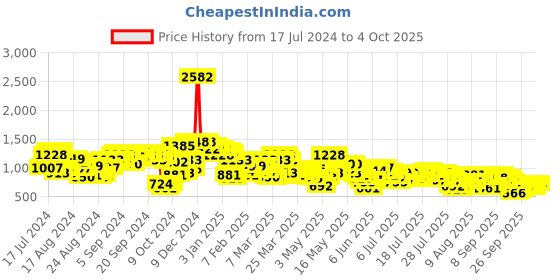 myntra.com Vishudh Self Design Schiffli Longline Shrug vishudh Price History Graph from 17 Jul 2024 to 4 Oct 2025