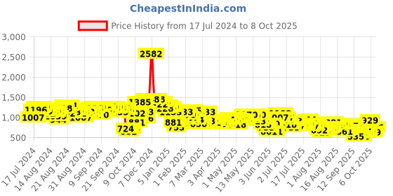 myntra.com Vishudh Self Design Schiffli Longline Shrug vishudh Price History Graph from 17 Jul 2024 to 8 Oct 2025