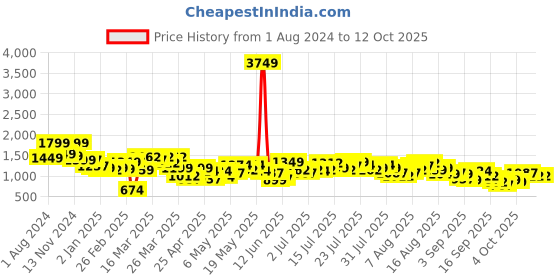 myntra.com Vishudh Self Design Shirt & Trousers Co-Ords vishudh Price History Graph from 1 Aug 2024 to 12 Oct 2025