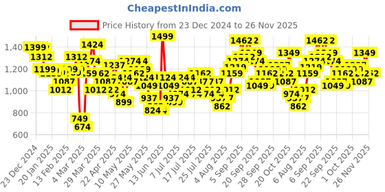 myntra.com Vishudh Self Design Shirt & Trousers Co-Ords vishudh Price History Graph from 23 Dec 2024 to 26 Nov 2025