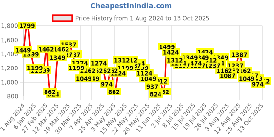 myntra.com Vishudh Self Design Shirt With Trousers Co-Ords vishudh Price History Graph from 1 Aug 2024 to 13 Oct 2025