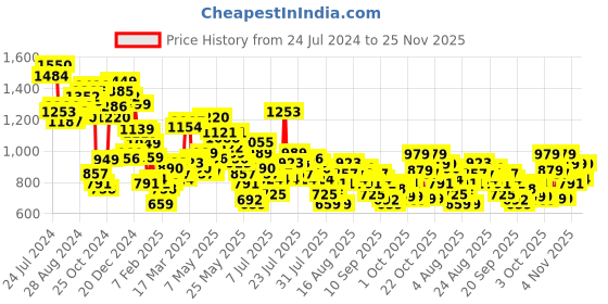 myntra.com Vishudh Self Design Shoulder Straps Sleeveless Smocked Detail Cotton A-Line Midi Dress vishudh Price History Graph from 24 Jul 2024 to 25 Nov 2025