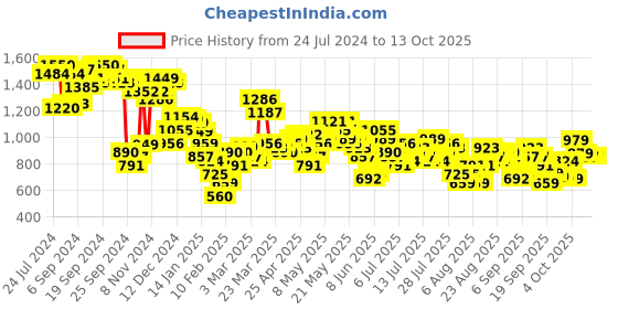 myntra.com Vishudh Self Design Shoulder Straps Smocked Tiered Cotton Fit & Flare Midi Dress vishudh Price History Graph from 24 Jul 2024 to 12 Oct 2025
