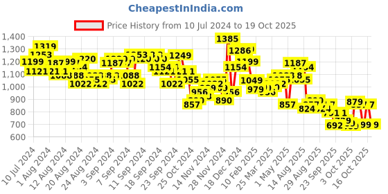 myntra.com Vishudh Self Design Square Neck Cotton Fit & Flare Midi Dress vishudh Price History Graph from 10 Jul 2024 to 16 Oct 2025