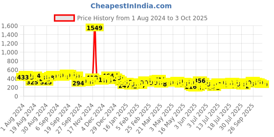 myntra.com Vishudh Self Design Tie-Up Neck Puff Sleeves Top vishudh Price History Graph from 1 Aug 2024 to 3 Oct 2025