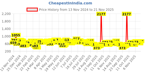 myntra.com Vishudh Shirt Collar A-Line Kurta vishudh Price History Graph from 13 Nov 2024 to 21 Nov 2025