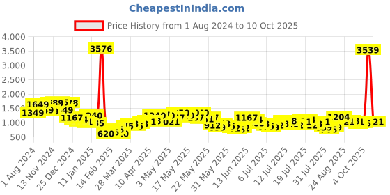 myntra.com Vishudh Shirt Collar Long Sleeves Shirt With Trousers vishudh Price History Graph from 1 Aug 2024 to 10 Oct 2025