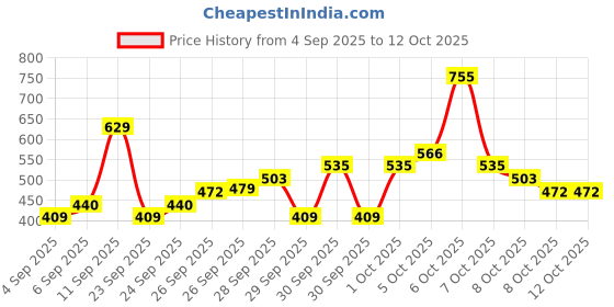 myntra.com Vishudh Shirt Collar Pleated A-Line Kurta vishudh Price History Graph from 4 Sep 2025 to 12 Oct 2025