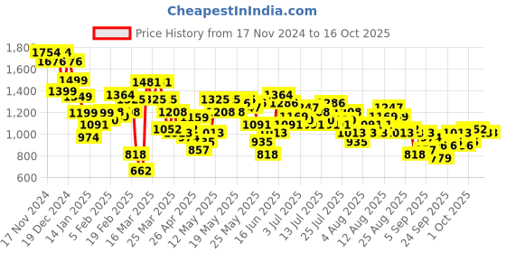 myntra.com Vishudh Shoulder Strap Neck Crop Top & Jacket With Palazzos Co-Ords vishudh Price History Graph from 17 Nov 2024 to 16 Oct 2025