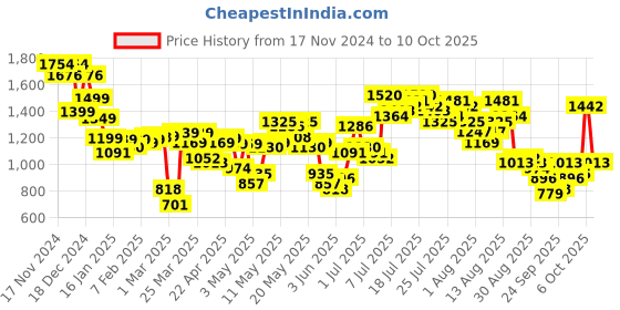 myntra.com Vishudh Shoulder Strap Neck Crop Top & Jacket With Palazzos Co-Ords vishudh Price History Graph from 17 Nov 2024 to 10 Oct 2025