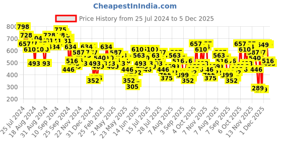 myntra.com Vishudh Shoulder Straps A-Line Dress vishudh Price History Graph from 25 Jul 2024 to 3 Dec 2025