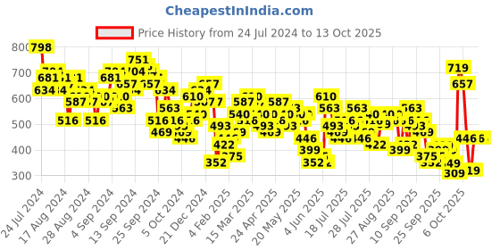 myntra.com Vishudh Shoulder Straps A-Line Dress vishudh Price History Graph from 24 Jul 2024 to 13 Oct 2025