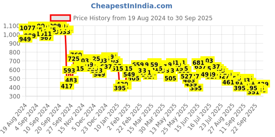 myntra.com Vishudh Shoulder Straps Fit & Flare Dress vishudh Price History Graph from 19 Aug 2024 to 30 Sep 2025