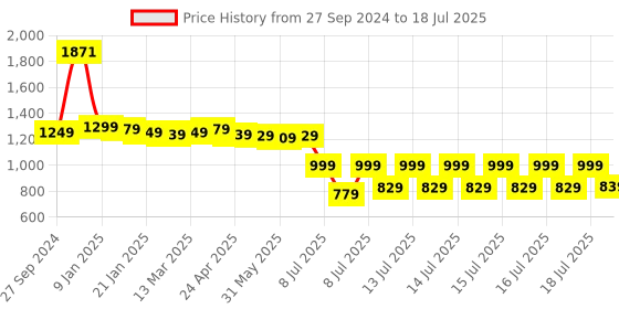 myntra.com Vishudh Shoulder Straps Floral Printed Regular Kurti with Sharara & With Dupatta vishudh Price History Graph from 27 Sep 2024 to 16 Jul 2025