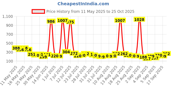 myntra.com Vishudh Shoulder Straps Regular Top vishudh Price History Graph from 11 May 2025 to 25 Oct 2025