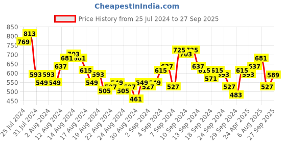 myntra.com Vishudh Shoulder Straps Smocked Detail Cotton Fit & Flare Dress vishudh Price History Graph from 25 Jul 2024 to 27 Sep 2025