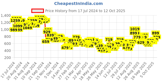 myntra.com Vishudh Sleeveless Round Neck Cotton A-Line Midi Dress vishudh Price History Graph from 17 Jul 2024 to 12 Oct 2025