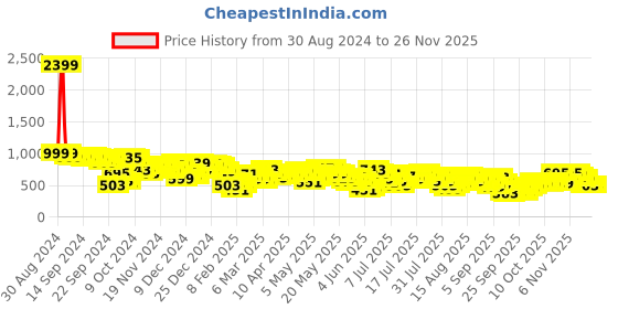 myntra.com Vishudh Solid Ready to Wear A-Line Maxi Dress vishudh Price History Graph from 30 Aug 2024 to 24 Nov 2025