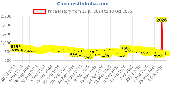 myntra.com Vishudh Spread Collar Floral Printed Tie Up A-Line Midi Dress vishudh Price History Graph from 10 Jul 2024 to 18 Oct 2025
