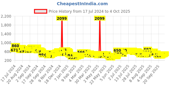 myntra.com Vishudh Spread Collar Floral Printed Tie Up A-Line Midi Dress vishudh Price History Graph from 17 Jul 2024 to 4 Oct 2025