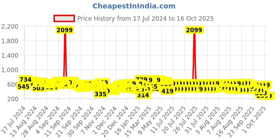 myntra.com Vishudh Spread Collar Floral Printed Tie Up A-Line Midi Dress vishudh Price History Graph from 17 Jul 2024 to 16 Oct 2025