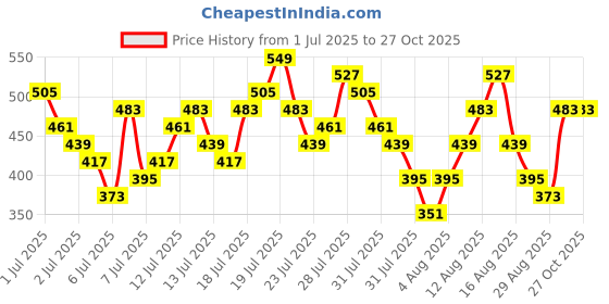 myntra.com Vishudh Striped Cotton Mandarin Collar Straight Kurta vishudh Price History Graph from 1 Jul 2025 to 27 Oct 2025