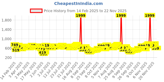 myntra.com Vishudh Striped Keyhole Neck Straight Kurta vishudh Price History Graph from 14 Feb 2025 to 21 Nov 2025