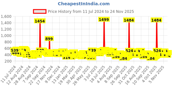 myntra.com Vishudh Striped Mandarin Collar Cotton Kurta vishudh Price History Graph from 11 Jul 2024 to 24 Nov 2025