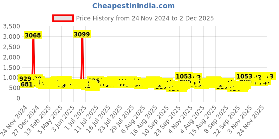 myntra.com Vishudh Striped Mandarin Collar Pure Cotton Straight Kurta with Trousers vishudh Price History Graph from 24 Nov 2024 to 1 Dec 2025