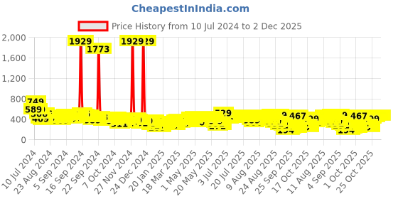 myntra.com Vishudh Striped Mandarin Collar Pure Cotton Tunic vishudh Price History Graph from 10 Jul 2024 to 2 Dec 2025