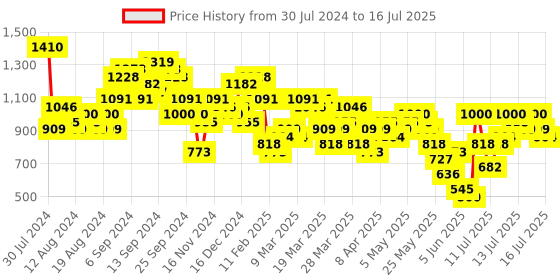 myntra.com Vishudh Striped Pure Cotton Kurta With Trousers & Dupatta vishudh Price History Graph from 30 Jul 2024 to 16 Jul 2025