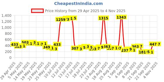 myntra.com Vishudh Striped Round Neck Three-Quarter Sleeves Pure Cotton Straight Kurta vishudh Price History Graph from 29 Apr 2025 to 2 Nov 2025