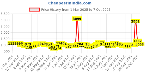 myntra.com Vishudh Striped Shirt Collar Tunic With Trouser vishudh Price History Graph from 1 Mar 2025 to 7 Oct 2025
