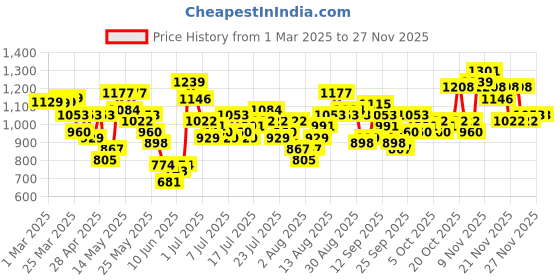 myntra.com Vishudh Striped Shirt Collar Tunic With Trousers vishudh Price History Graph from 1 Mar 2025 to 24 Nov 2025