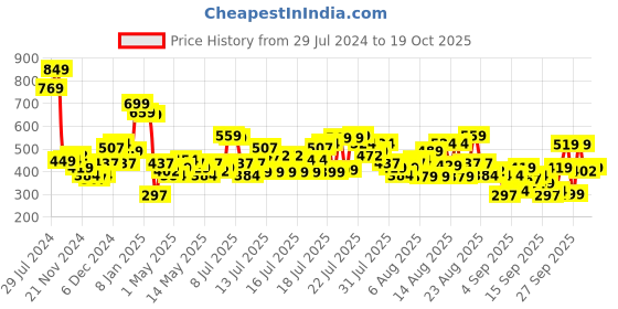 myntra.com Vishudh Striped Straight Cotton Kurta vishudh Price History Graph from 29 Jul 2024 to 18 Oct 2025