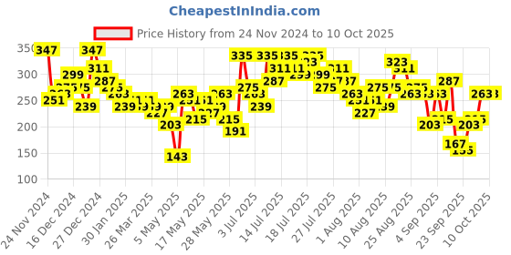 myntra.com Vishudh Striped Top vishudh Price History Graph from 24 Nov 2024 to 8 Oct 2025