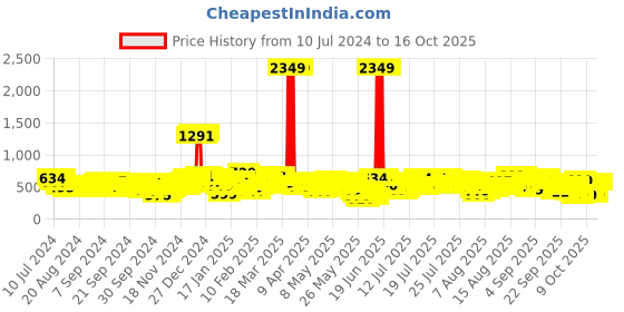 myntra.com Vishudh Stylish Blue Ethnic Motifs Top vishudh Price History Graph from 10 Jul 2024 to 14 Oct 2025