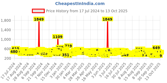 myntra.com Vishudh Sweetheart Neck Twisted Crop Top vishudh Price History Graph from 17 Jul 2024 to 13 Oct 2025