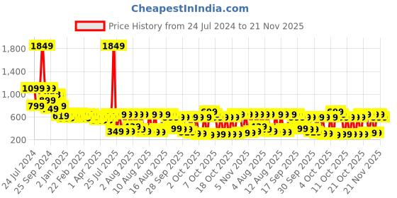 myntra.com Vishudh Sweetheart Neck Twisted Crop Top vishudh Price History Graph from 24 Jul 2024 to 20 Nov 2025