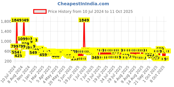 myntra.com Vishudh Sweetheart Neck Twisted Styled Back Crop Top vishudh Price History Graph from 10 Jul 2024 to 9 Oct 2025