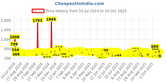myntra.com Vishudh Sweetheart Neck Twisted Styled Back Crop Top vishudh Price History Graph from 10 Jul 2024 to 9 Oct 2025