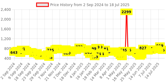 myntra.com Vishudh Taupe Ethnic Motifs Printed Regular Kurta with Trouser & Dupatta vishudh Price History Graph from 2 Sep 2024 to 18 Jul 2025